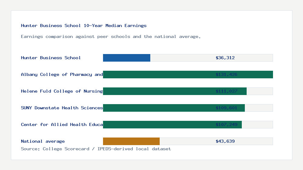 Hunter Business School earnings comparison bar chart - $36,312 median 10-year earnings compared with peer schools and the national average