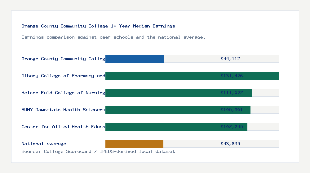Orange County Community College earnings comparison bar chart - $44,117 median 10-year earnings compared with peer schools and the national average