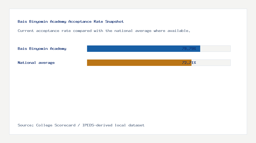Bais Binyomin Academy acceptance rate chart showing 78.79% acceptance rate compared with the national average