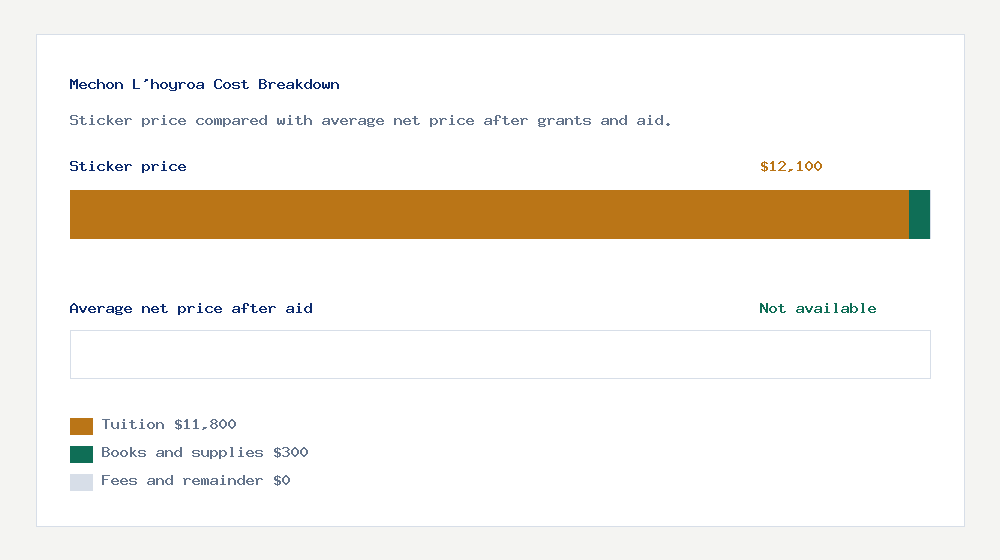 Mechon L'hoyroa cost of attendance breakdown - $11,800 tuition vs Not available average net price after financial aid