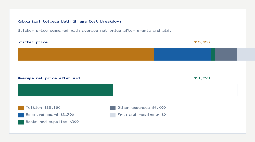 Rabbinical College Beth Shraga cost of attendance breakdown - $16,150 tuition vs $11,229 average net price after financial aid