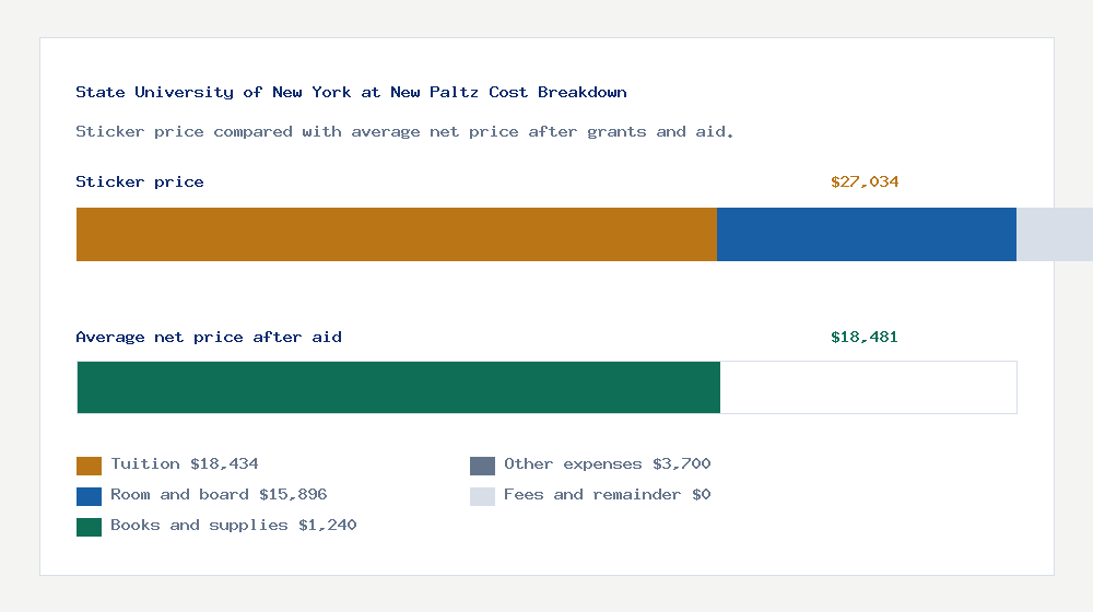 State University of New York at New Paltz cost of attendance breakdown - $18,434 tuition vs $18,481 average net price after financial aid