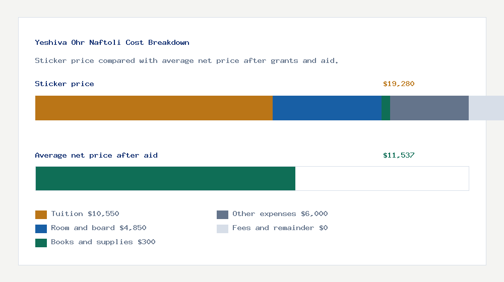 Yeshiva Ohr Naftoli cost of attendance breakdown - $10,550 tuition vs $11,537 average net price after financial aid