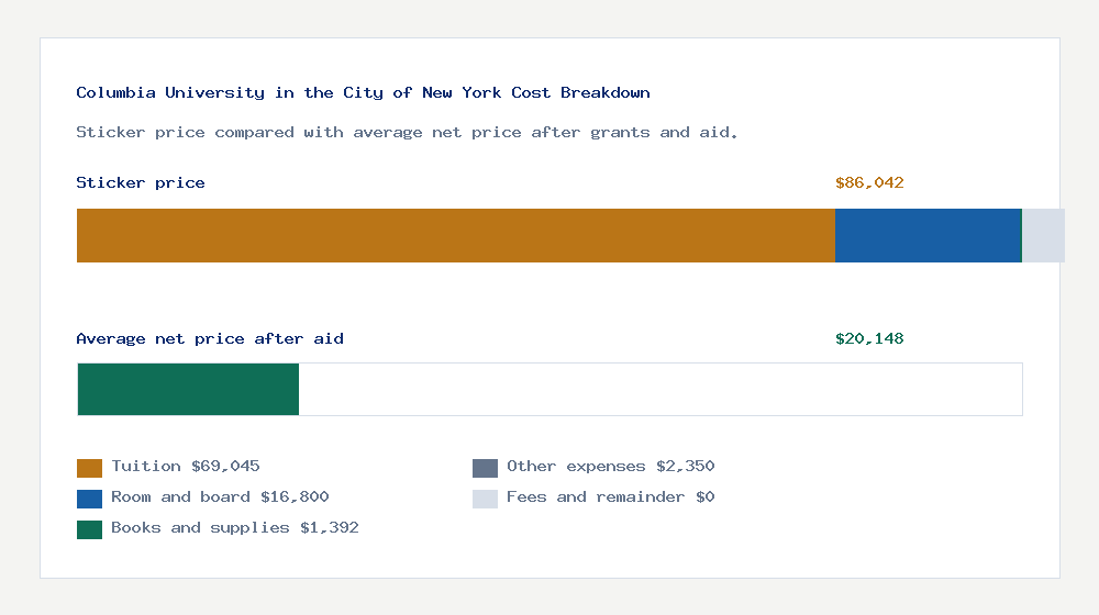 Columbia University in the City of New York cost of attendance breakdown - $69,045 tuition vs $20,148 average net price after financial aid