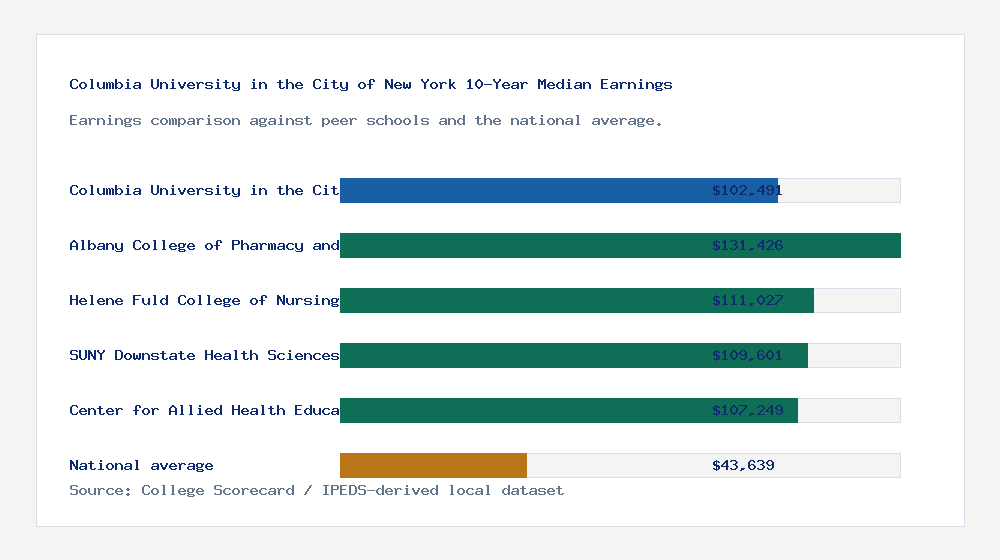 Columbia University in the City of New York earnings comparison bar chart - $102,491 median 10-year earnings compared with peer schools and the national average
