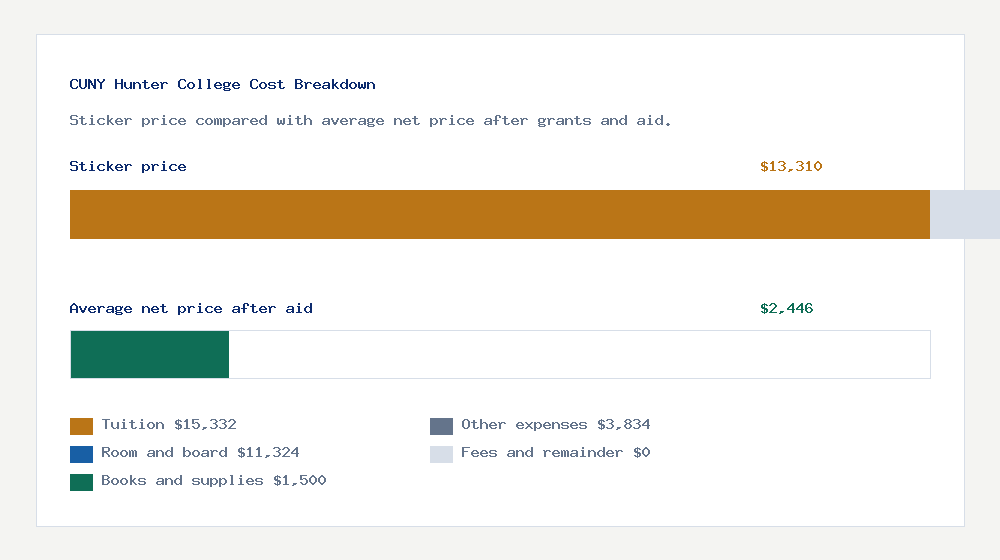 CUNY Hunter College cost of attendance breakdown - $15,332 tuition vs $2,446 average net price after financial aid