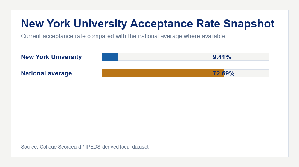 New York University acceptance rate chart showing 9.41% acceptance rate compared with the national average