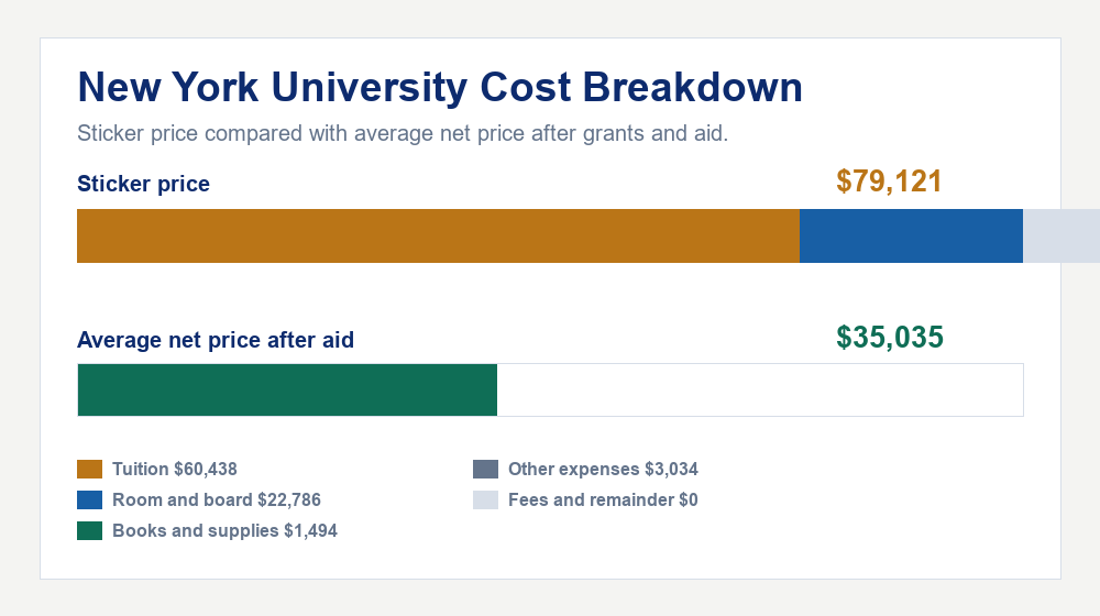 New York University cost of attendance breakdown - $60,438 tuition vs $35,035 average net price after financial aid