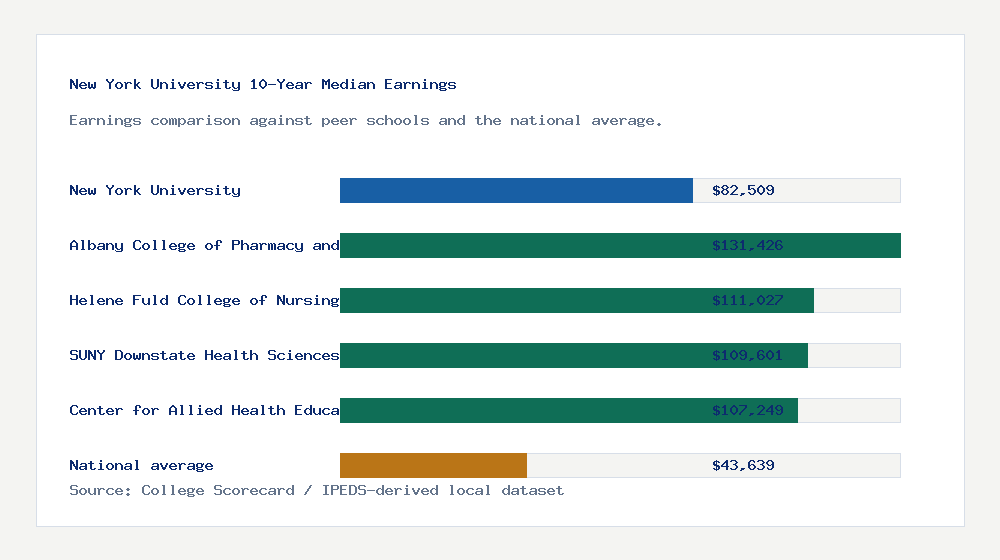 New York University earnings comparison bar chart - $82,509 median 10-year earnings compared with peer schools and the national average