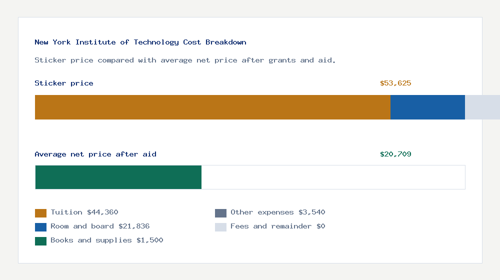 New York Institute of Technology cost of attendance breakdown - $44,360 tuition vs $20,709 average net price after financial aid