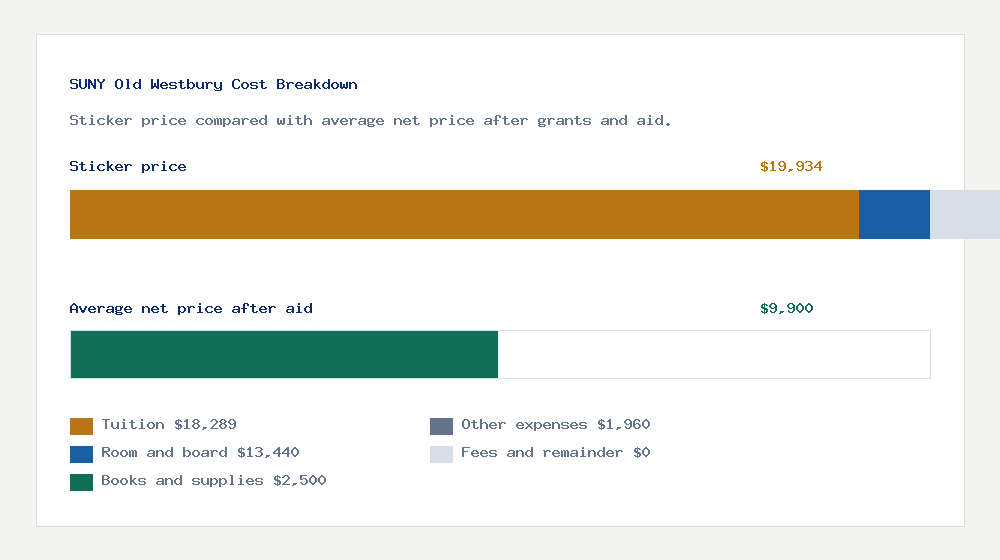 SUNY Old Westbury cost of attendance breakdown - $18,289 tuition vs $9,900 average net price after financial aid
