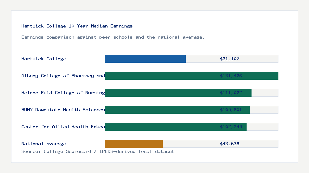 Hartwick College earnings comparison bar chart - $61,107 median 10-year earnings compared with peer schools and the national average