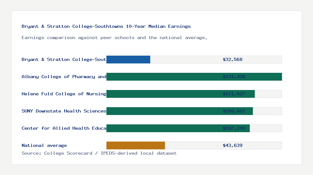 Bryant & Stratton College-Southtowns earnings comparison bar chart - $32,568 median 10-year earnings compared with peer schools and the national average
