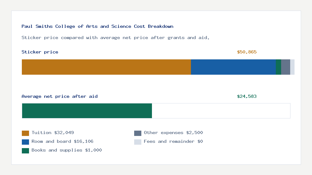 Paul Smiths College of Arts and Science cost of attendance breakdown - $32,049 tuition vs $24,583 average net price after financial aid