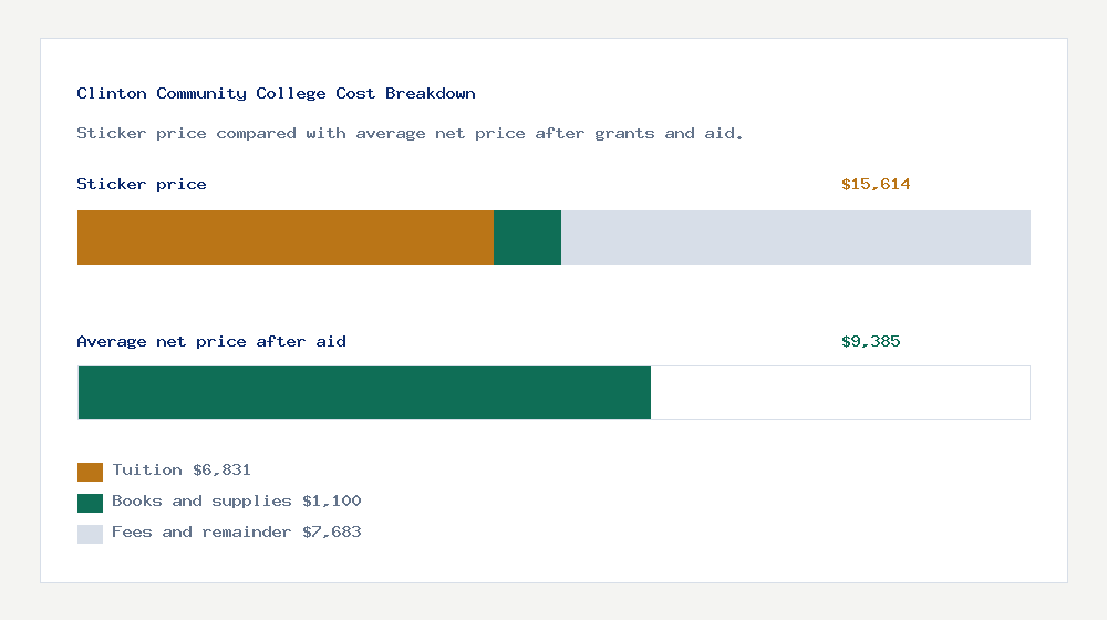Clinton Community College cost of attendance breakdown - $6,831 tuition vs $9,385 average net price after financial aid