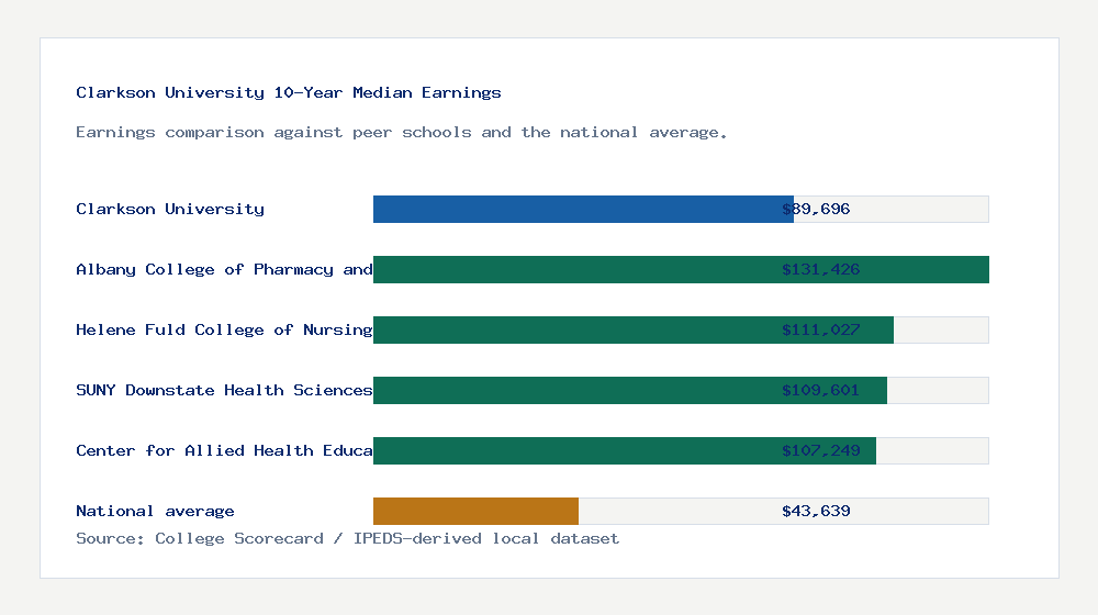 Clarkson University earnings comparison bar chart - $89,696 median 10-year earnings compared with peer schools and the national average