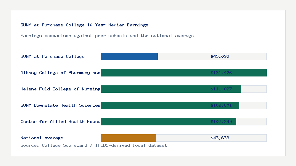 SUNY at Purchase College earnings comparison bar chart - $45,092 median 10-year earnings compared with peer schools and the national average