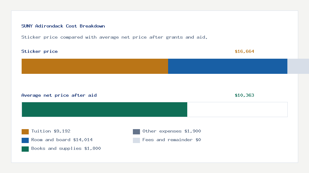 SUNY Adirondack cost of attendance breakdown - $9,192 tuition vs $10,363 average net price after financial aid