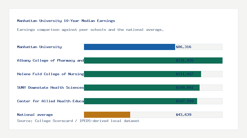 Manhattan University earnings comparison bar chart - $86,316 median 10-year earnings compared with peer schools and the national average