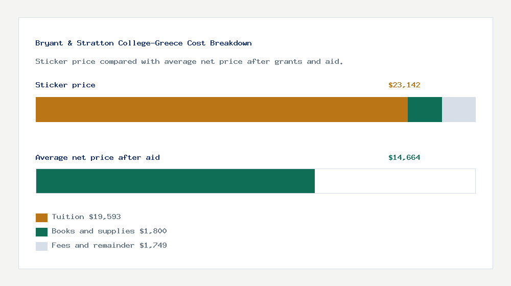 Bryant & Stratton College-Greece cost of attendance breakdown - $19,593 tuition vs $14,664 average net price after financial aid