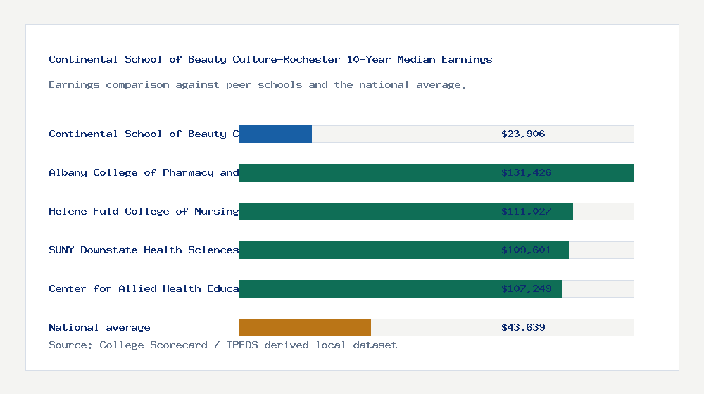 Continental School of Beauty Culture-Rochester earnings comparison bar chart - $23,906 median 10-year earnings compared with peer schools and the national average