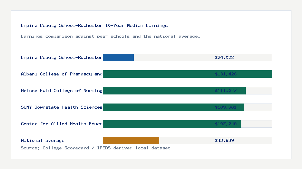 Empire Beauty School-Rochester earnings comparison bar chart - $24,022 median 10-year earnings compared with peer schools and the national average