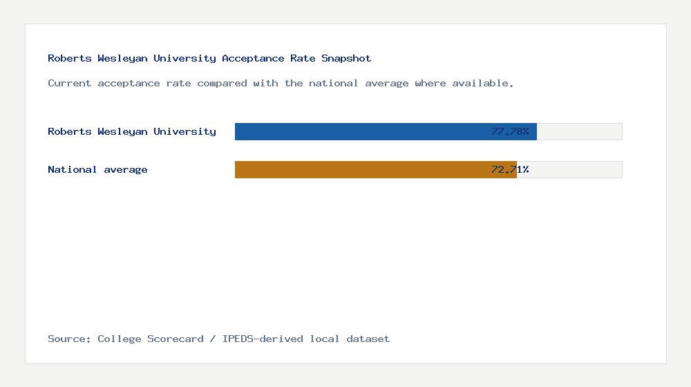 Roberts Wesleyan University acceptance rate chart showing 77.78% acceptance rate compared with the national average