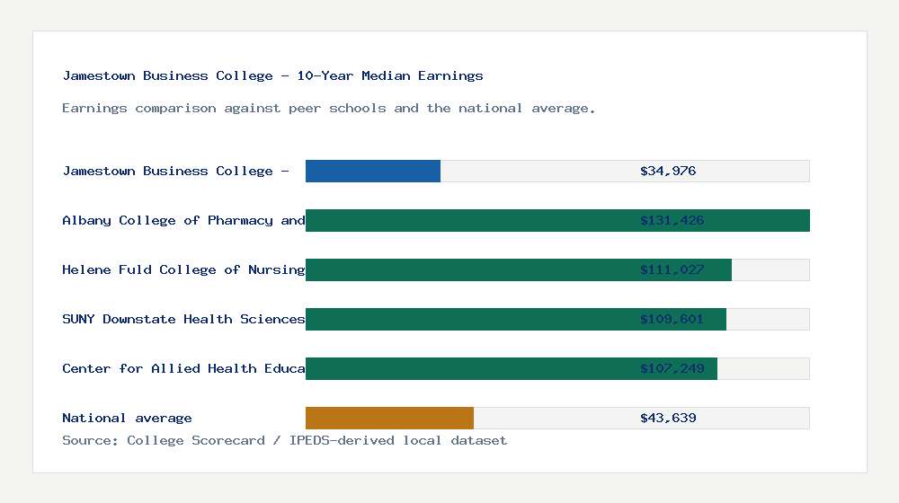 Jamestown Business College - earnings comparison bar chart - $34,976 median 10-year earnings compared with peer schools and the national average