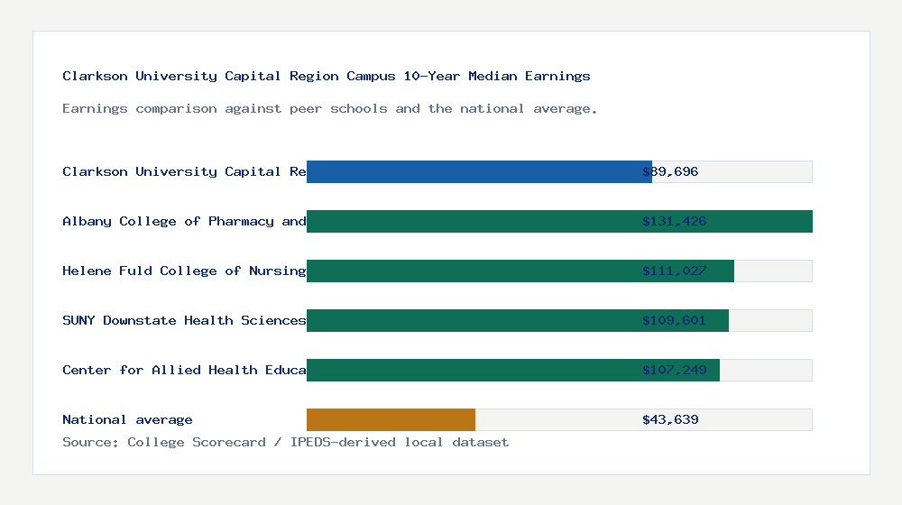 Clarkson University Capital Region Campus earnings comparison bar chart - $89,696 median 10-year earnings compared with peer schools and the national average