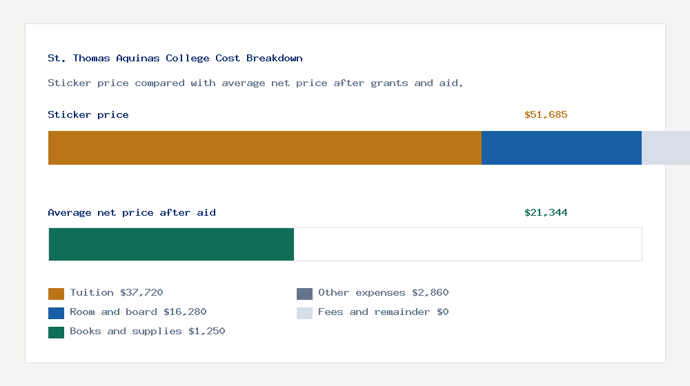 St. Thomas Aquinas College cost of attendance breakdown - $37,720 tuition vs $21,344 average net price after financial aid
