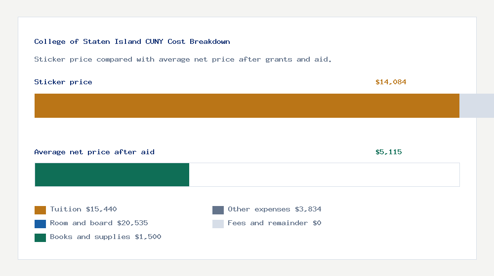 College of Staten Island CUNY cost of attendance breakdown - $15,440 tuition vs $5,115 average net price after financial aid
