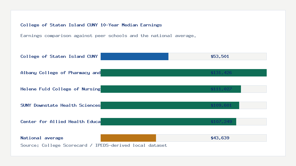 College of Staten Island CUNY earnings comparison bar chart - $53,501 median 10-year earnings compared with peer schools and the national average