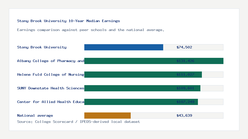Stony Brook University earnings comparison bar chart - $74,502 median 10-year earnings compared with peer schools and the national average