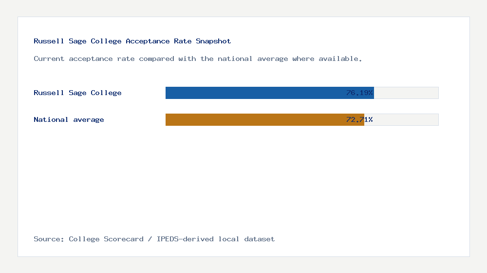 Russell Sage College acceptance rate chart showing 76.19% acceptance rate compared with the national average