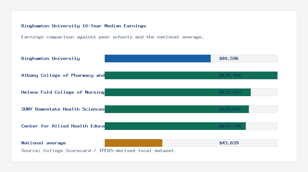 Binghamton University earnings comparison bar chart - $80,596 median 10-year earnings compared with peer schools and the national average