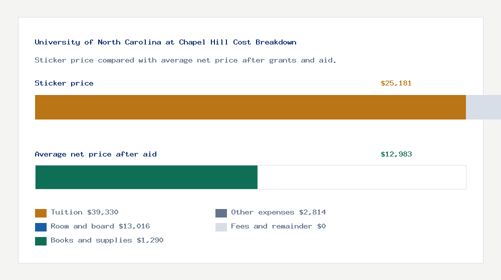 University of North Carolina at Chapel Hill cost of attendance breakdown - $39,330 tuition vs $12,983 average net price after financial aid