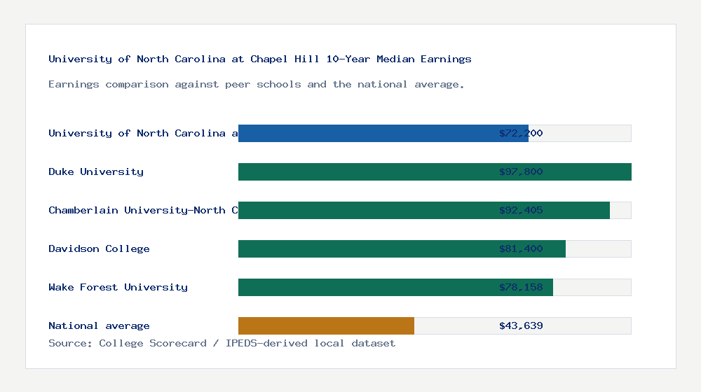 University of North Carolina at Chapel Hill earnings comparison bar chart - $72,200 median 10-year earnings compared with peer schools and the national average