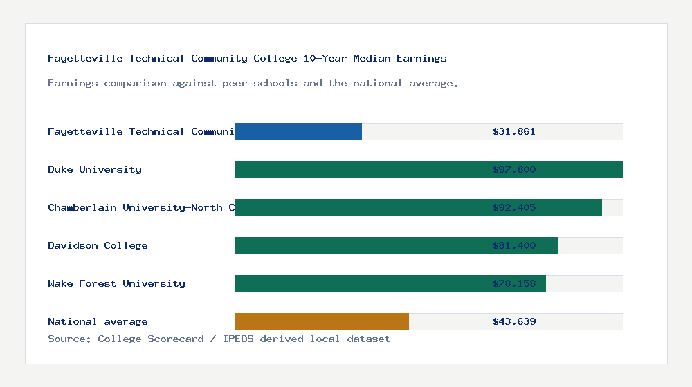 Fayetteville Technical Community College earnings comparison bar chart - $31,861 median 10-year earnings compared with peer schools and the national average
