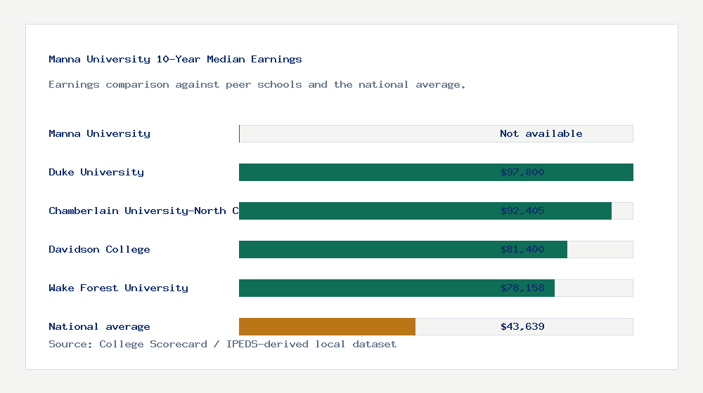 Manna University earnings comparison bar chart - Not available median 10-year earnings compared with peer schools and the national average
