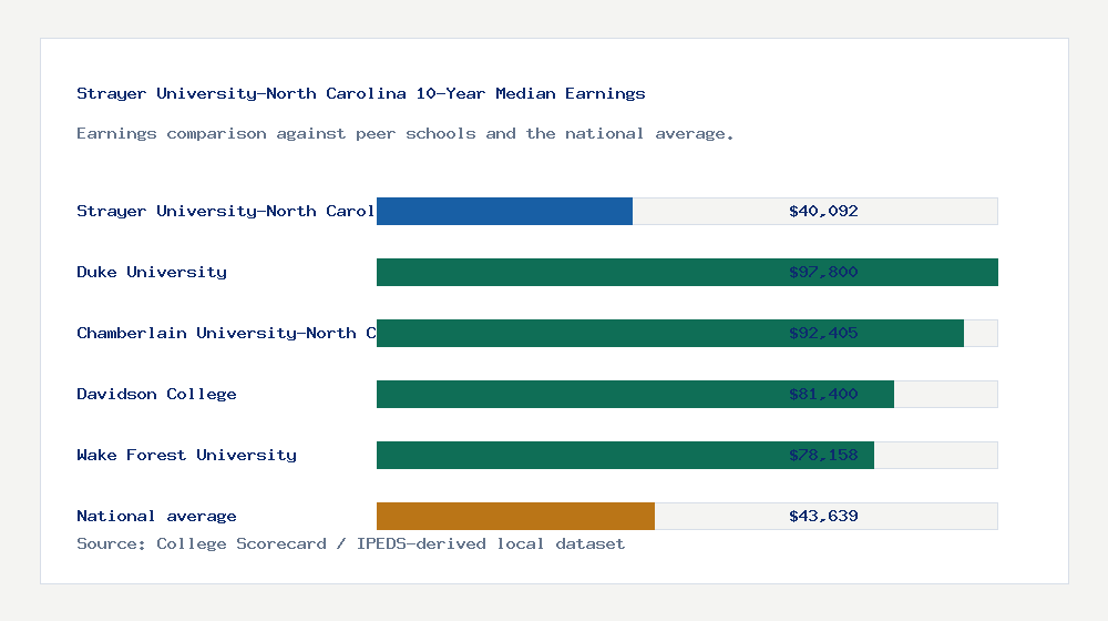 Strayer University-North Carolina earnings comparison bar chart - $40,092 median 10-year earnings compared with peer schools and the national average