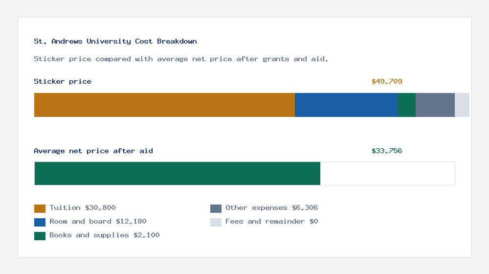 St. Andrews University cost of attendance breakdown - $30,800 tuition vs $33,756 average net price after financial aid