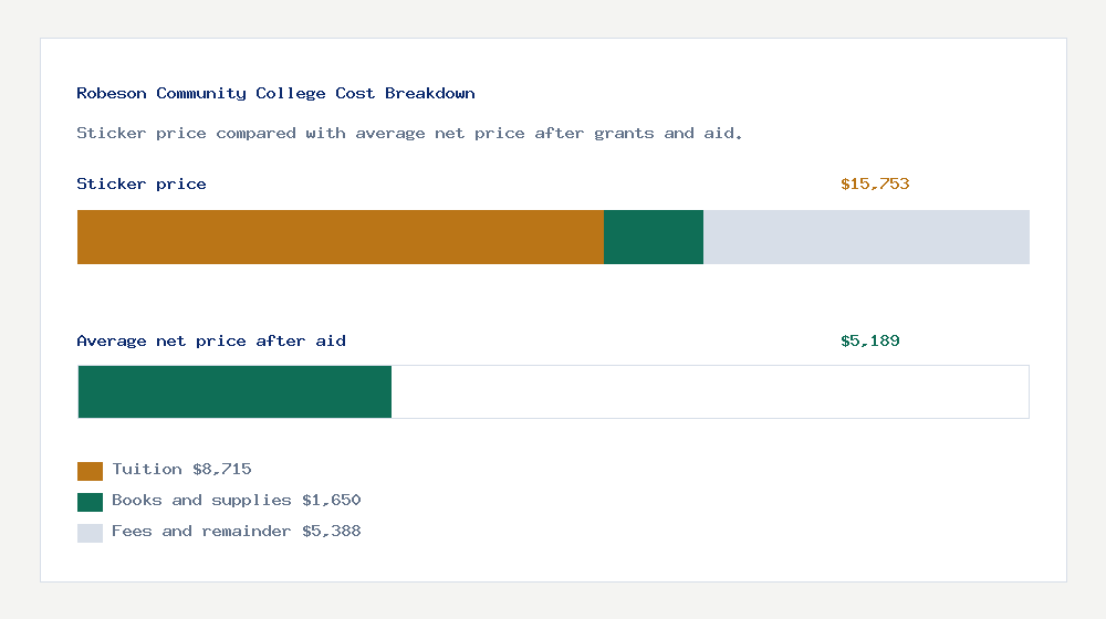 Robeson Community College cost of attendance breakdown - $8,715 tuition vs $5,189 average net price after financial aid