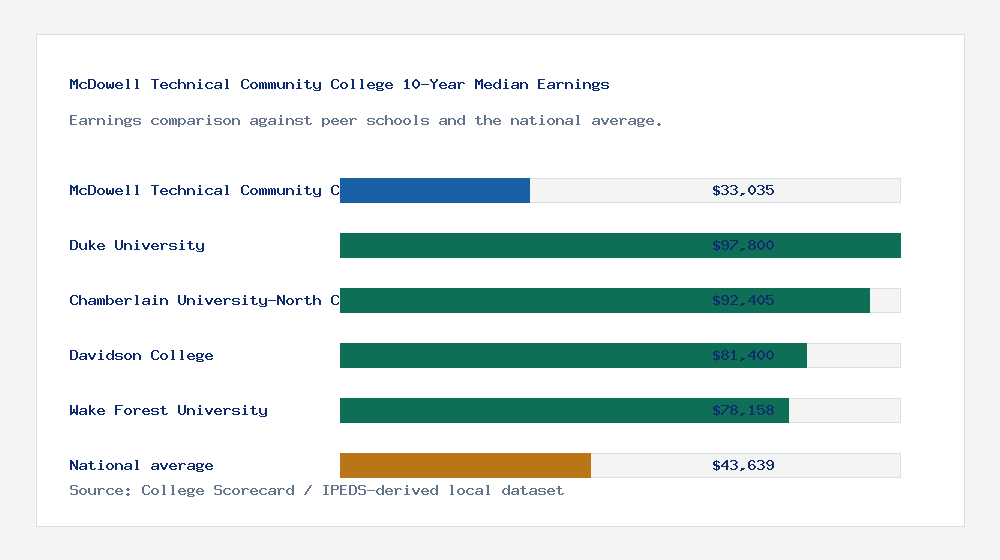 McDowell Technical Community College earnings comparison bar chart - $33,035 median 10-year earnings compared with peer schools and the national average