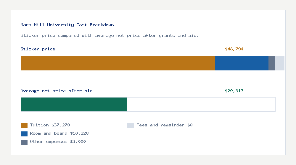 Mars Hill University cost of attendance breakdown - $37,270 tuition vs $20,313 average net price after financial aid
