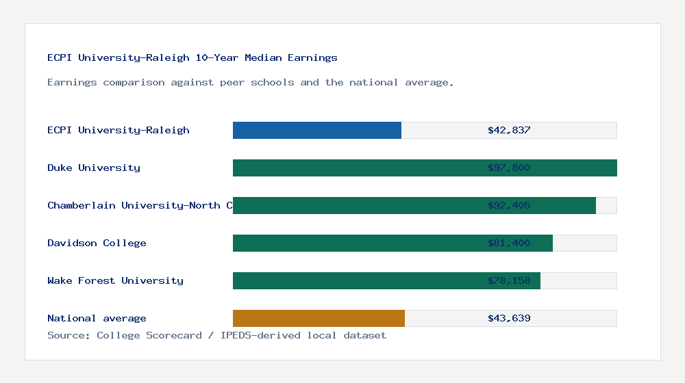 ECPI University-Raleigh earnings comparison bar chart - $42,837 median 10-year earnings compared with peer schools and the national average