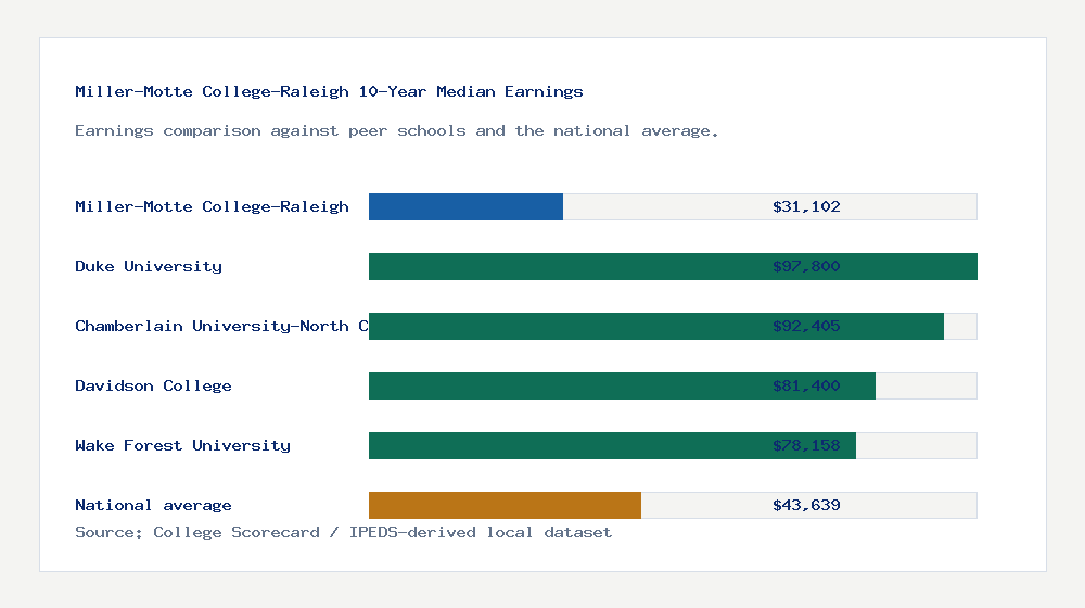 Miller-Motte College-Raleigh earnings comparison bar chart - $31,102 median 10-year earnings compared with peer schools and the national average