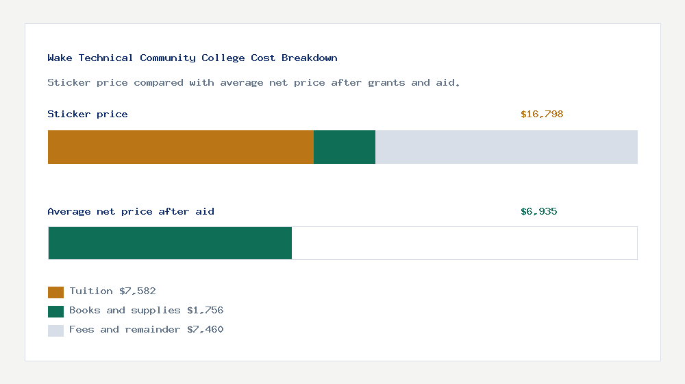 Wake Technical Community College cost of attendance breakdown - $7,582 tuition vs $6,935 average net price after financial aid
