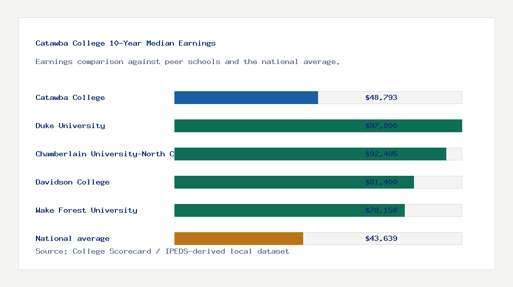 Catawba College earnings comparison bar chart - $48,793 median 10-year earnings compared with peer schools and the national average