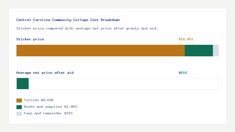 Central Carolina Community College cost of attendance breakdown - $8,698 tuition vs $616 average net price after financial aid