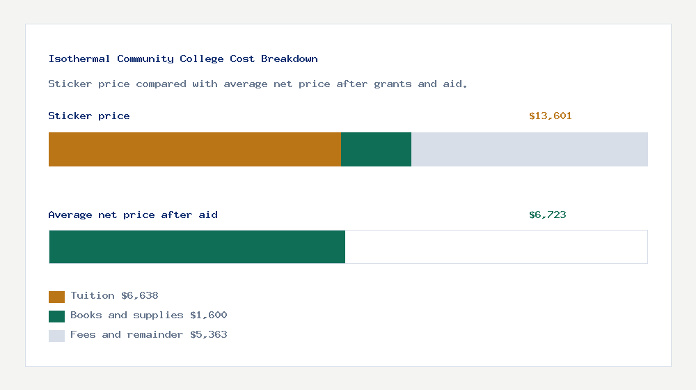 Isothermal Community College cost of attendance breakdown - $6,638 tuition vs $6,723 average net price after financial aid